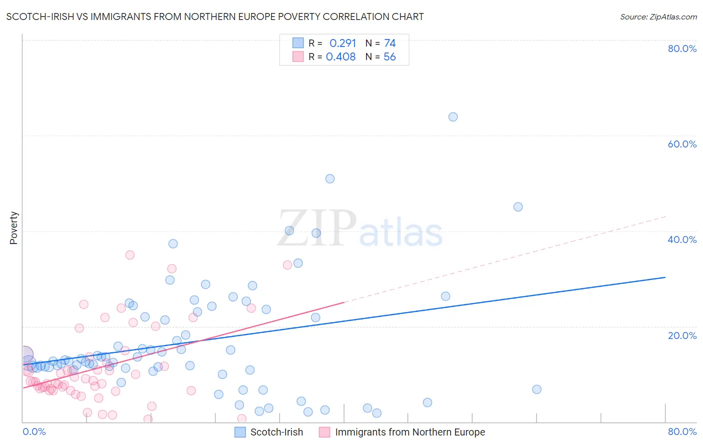 Scotch-Irish vs Immigrants from Northern Europe Poverty