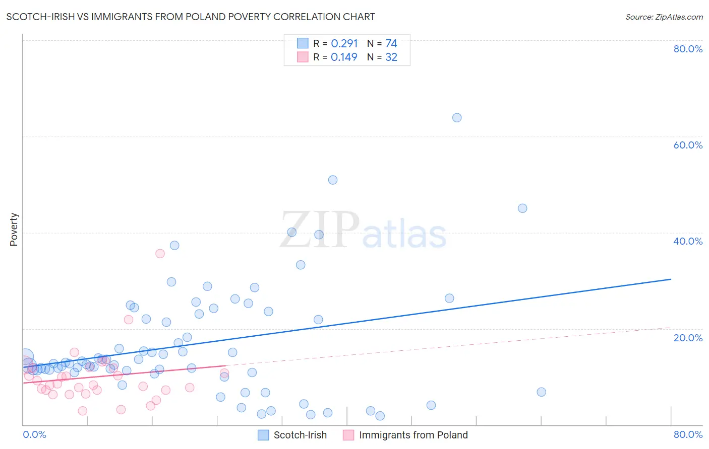 Scotch-Irish vs Immigrants from Poland Poverty