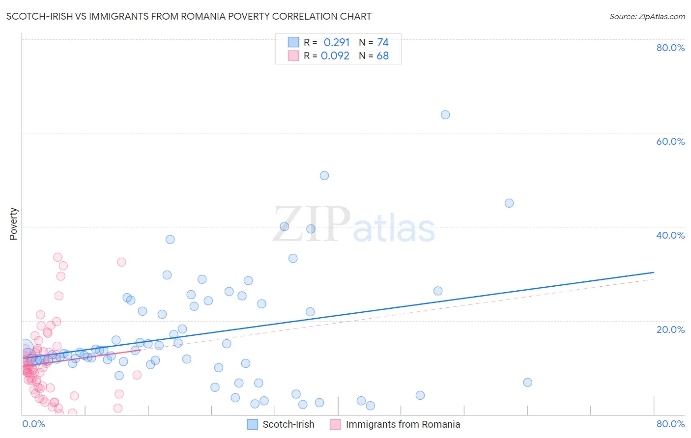 Scotch-Irish vs Immigrants from Romania Poverty