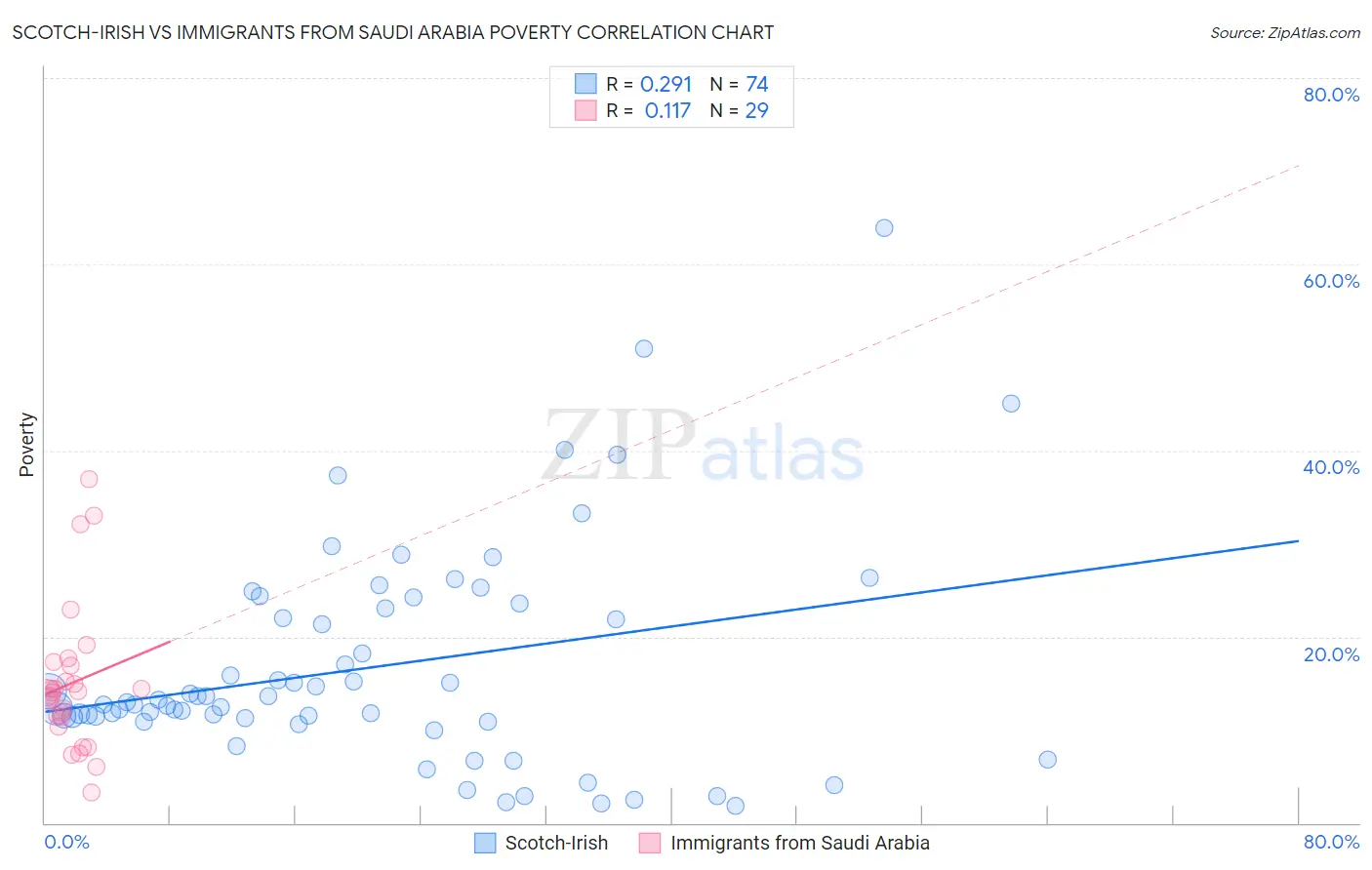 Scotch-Irish vs Immigrants from Saudi Arabia Poverty