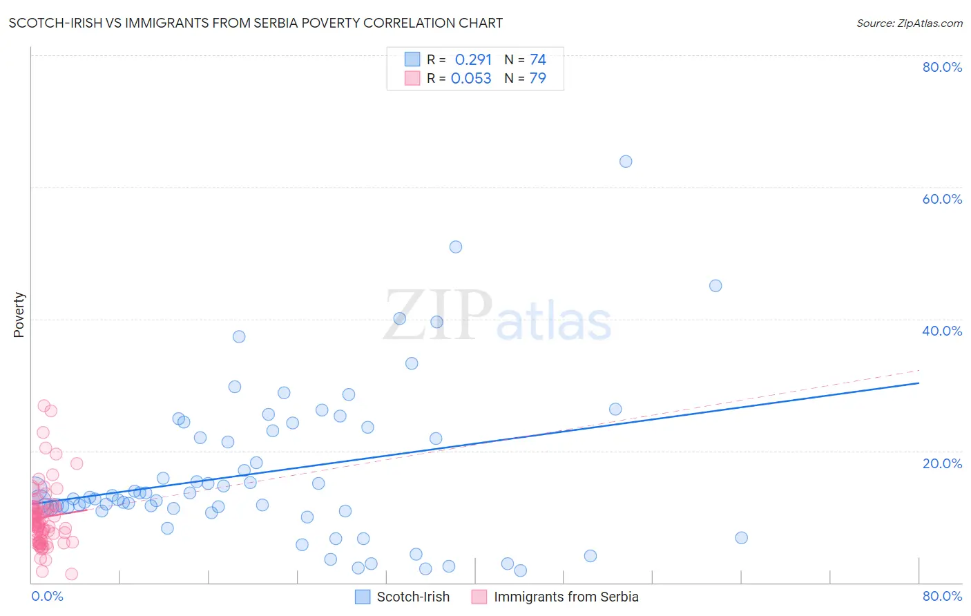 Scotch-Irish vs Immigrants from Serbia Poverty