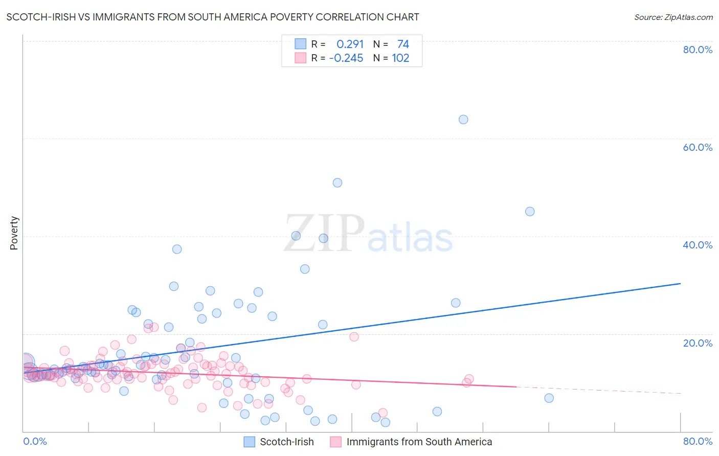 Scotch-Irish vs Immigrants from South America Poverty