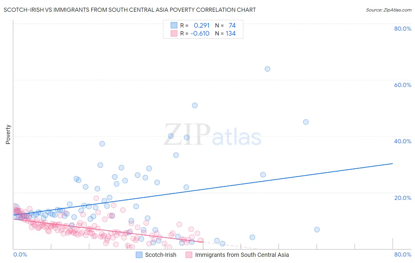Scotch-Irish vs Immigrants from South Central Asia Poverty