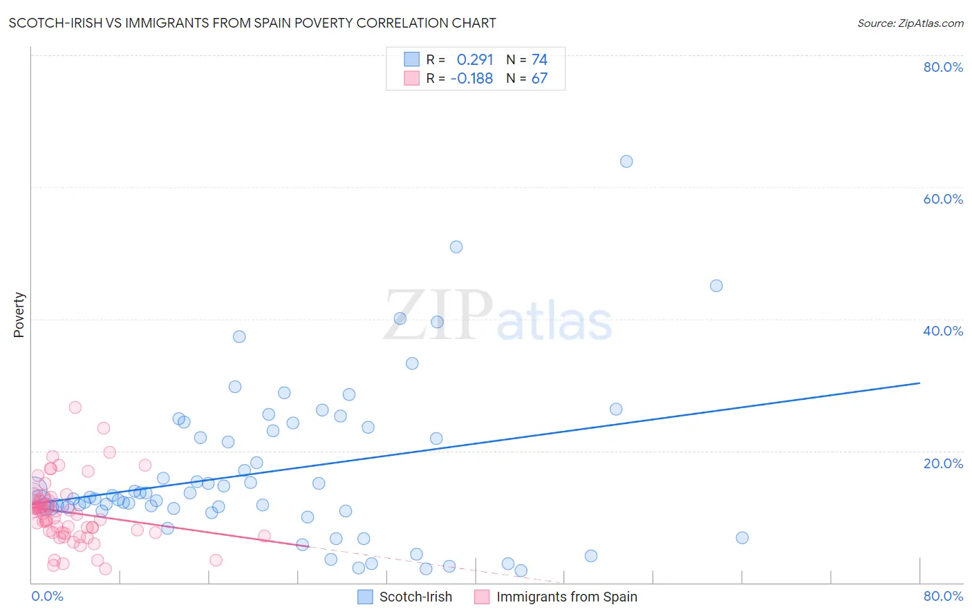 Scotch-Irish vs Immigrants from Spain Poverty