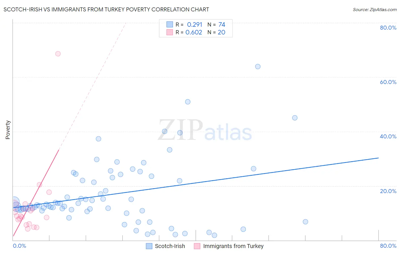 Scotch-Irish vs Immigrants from Turkey Poverty