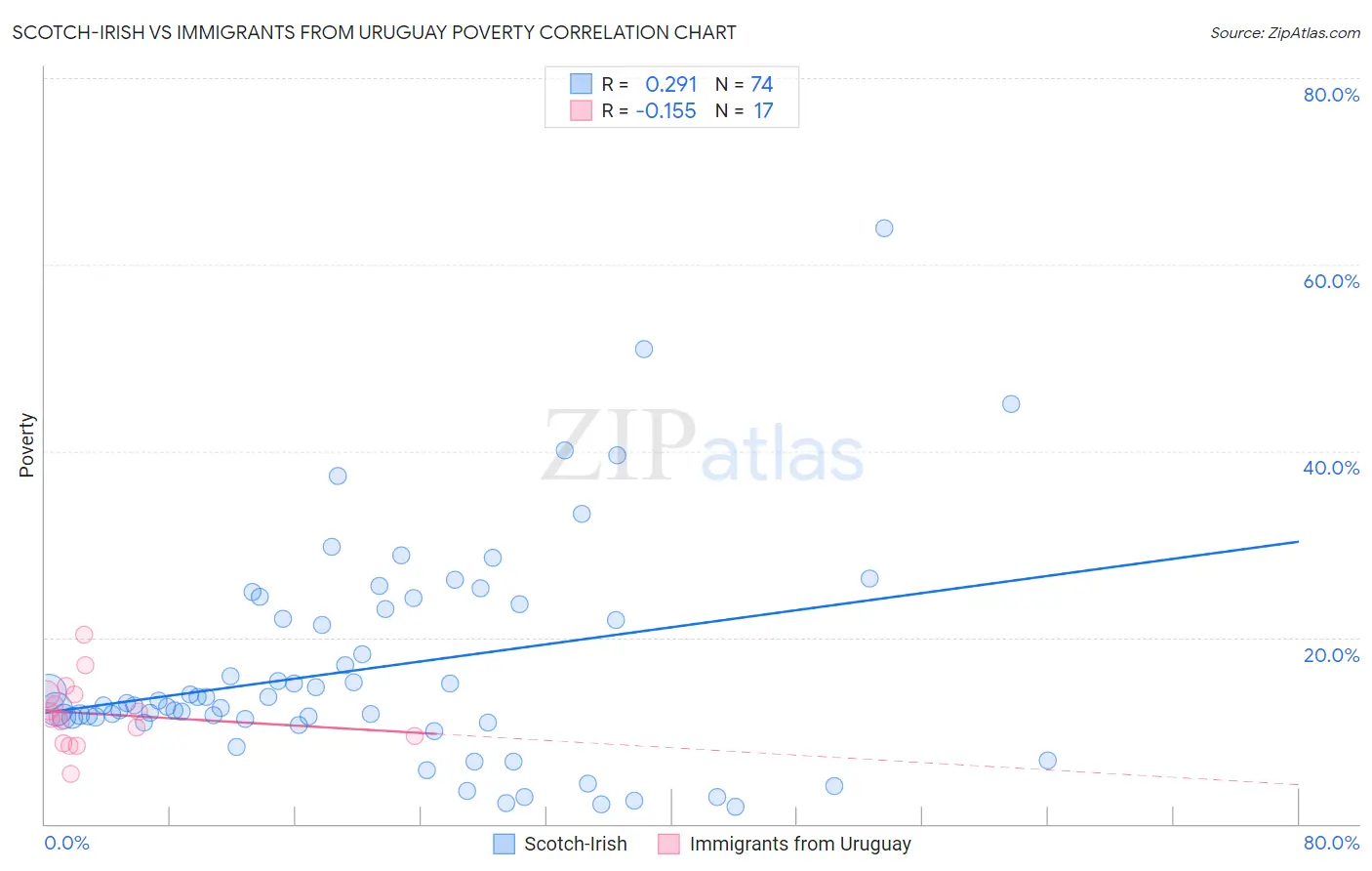Scotch-Irish vs Immigrants from Uruguay Poverty