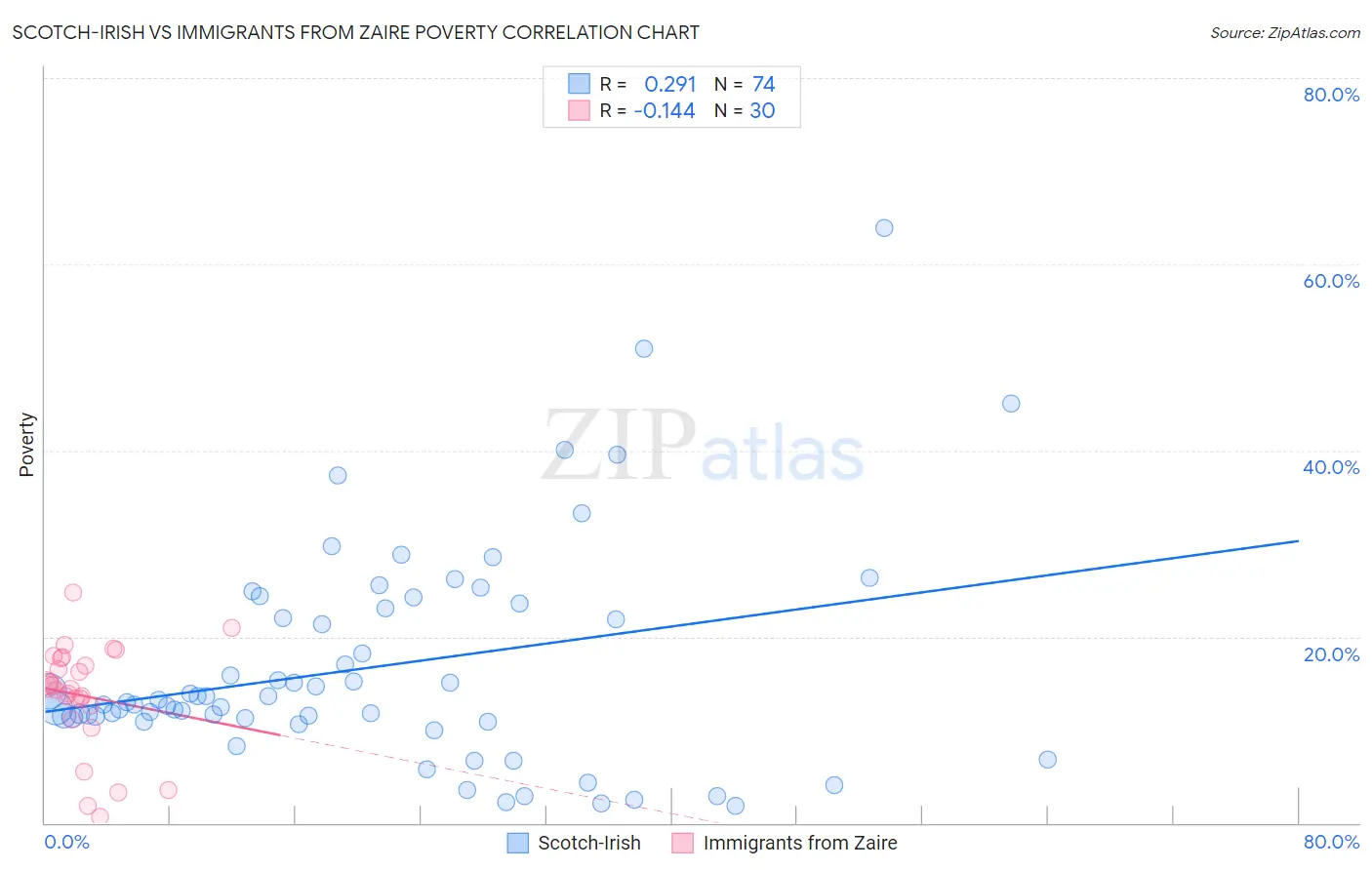 Scotch-Irish vs Immigrants from Zaire Poverty