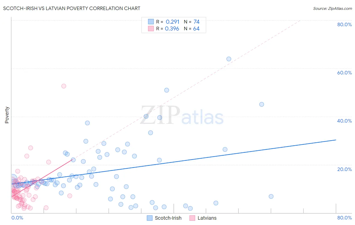 Scotch-Irish vs Latvian Poverty