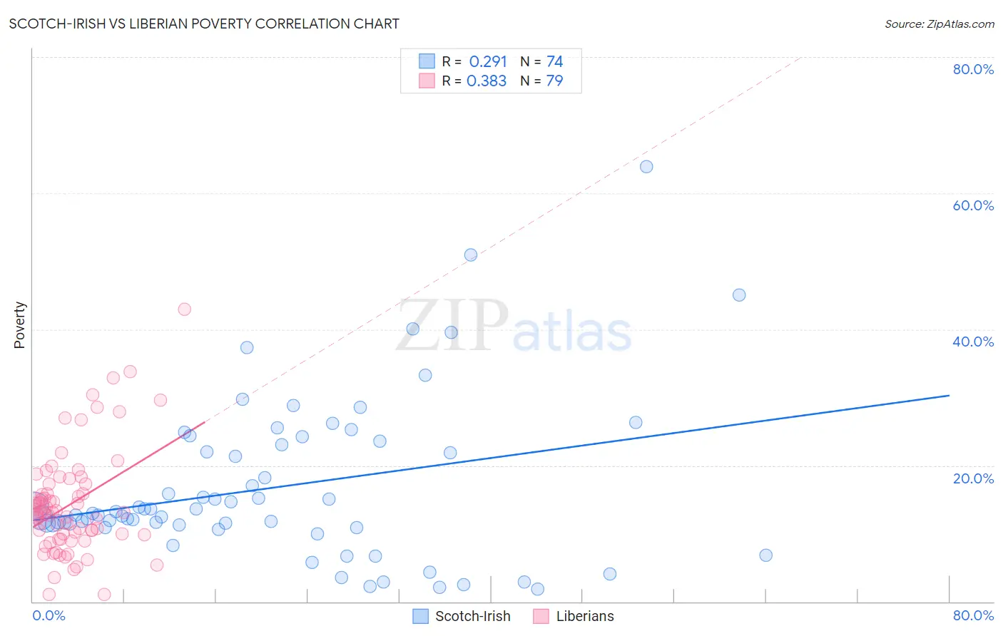 Scotch-Irish vs Liberian Poverty