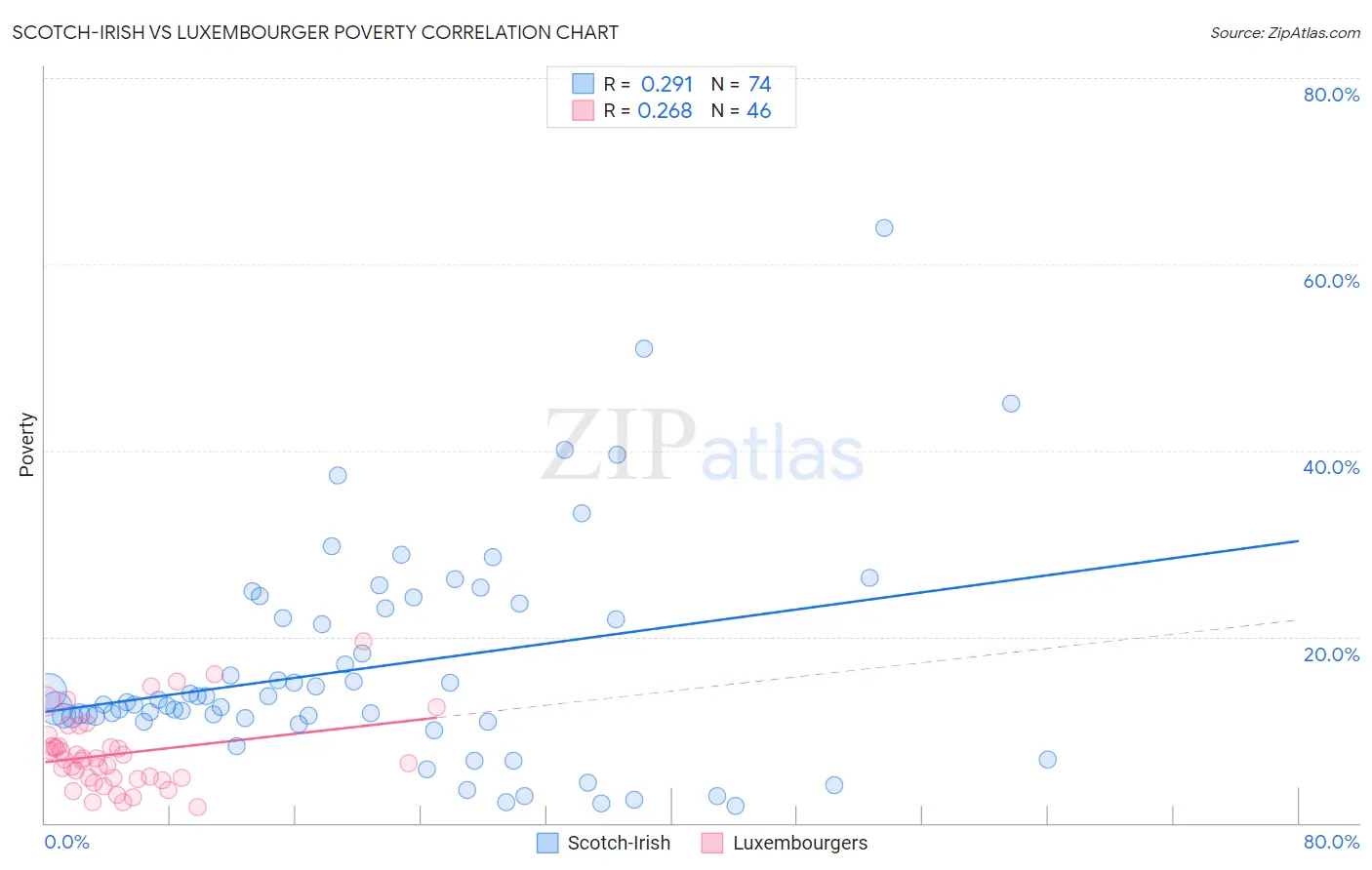 Scotch-Irish vs Luxembourger Poverty