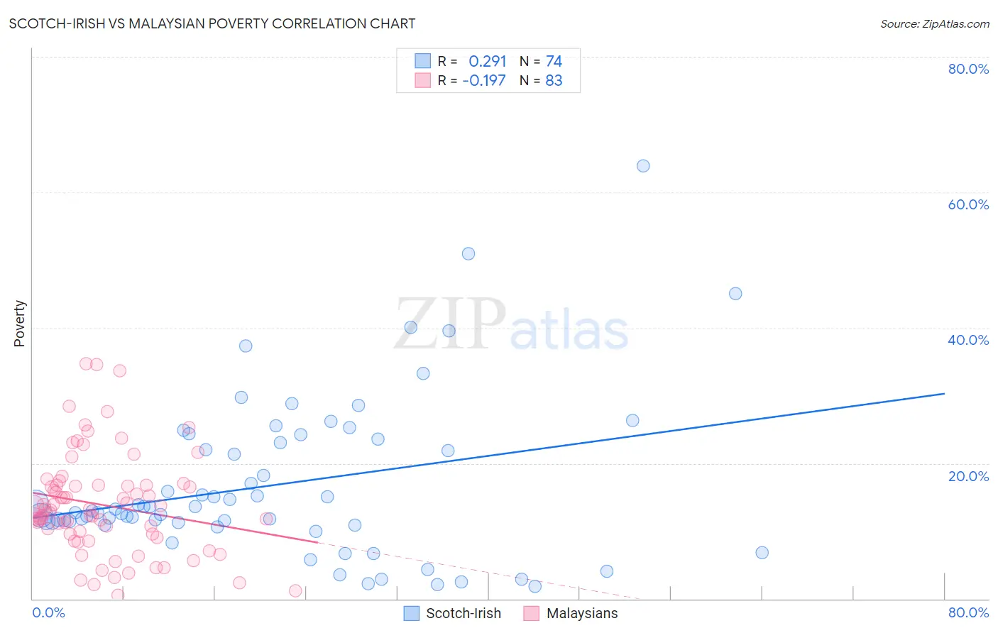 Scotch-Irish vs Malaysian Poverty