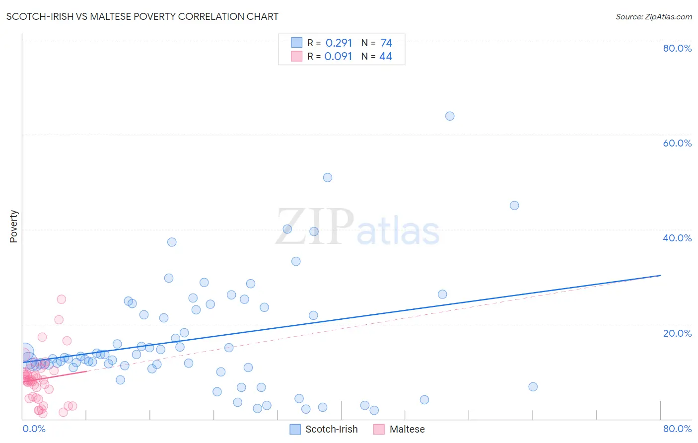 Scotch-Irish vs Maltese Poverty