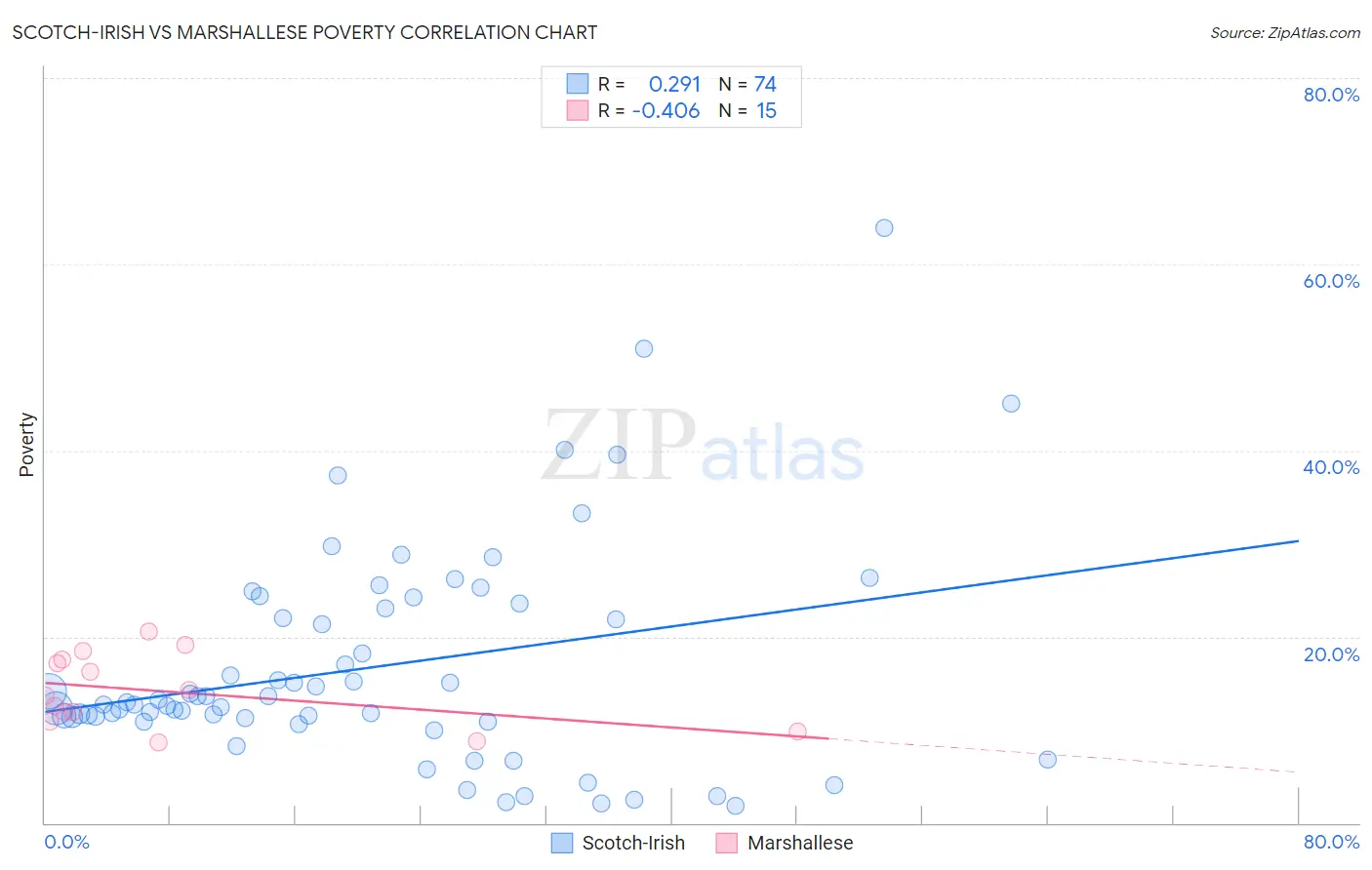 Scotch-Irish vs Marshallese Poverty