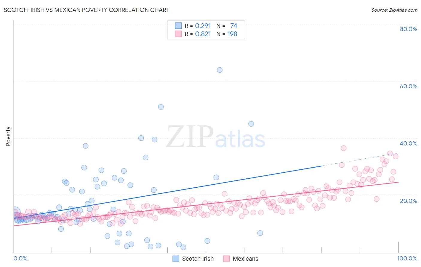 Scotch-Irish vs Mexican Poverty