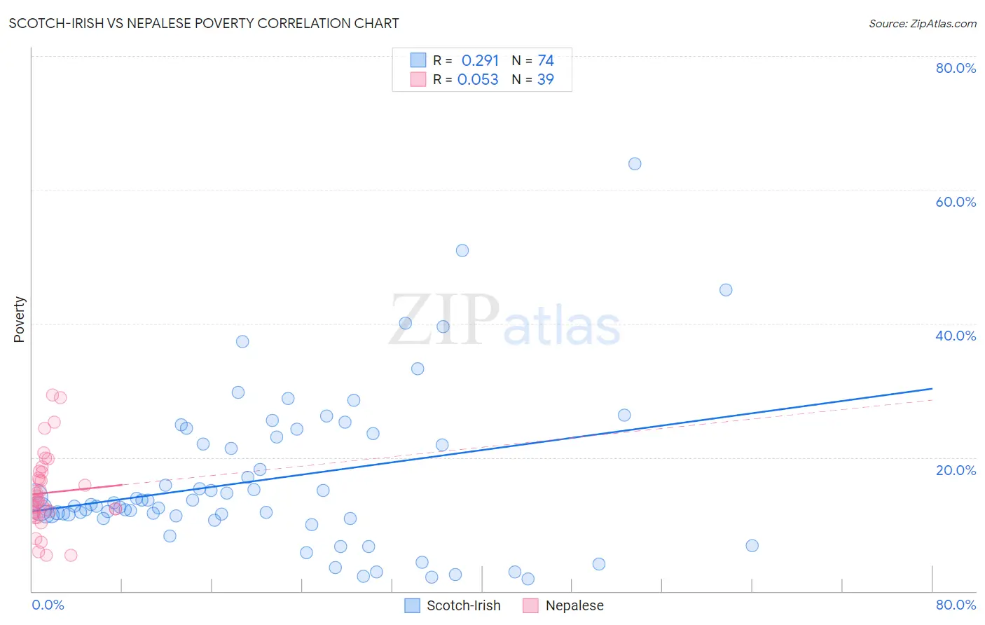 Scotch-Irish vs Nepalese Poverty