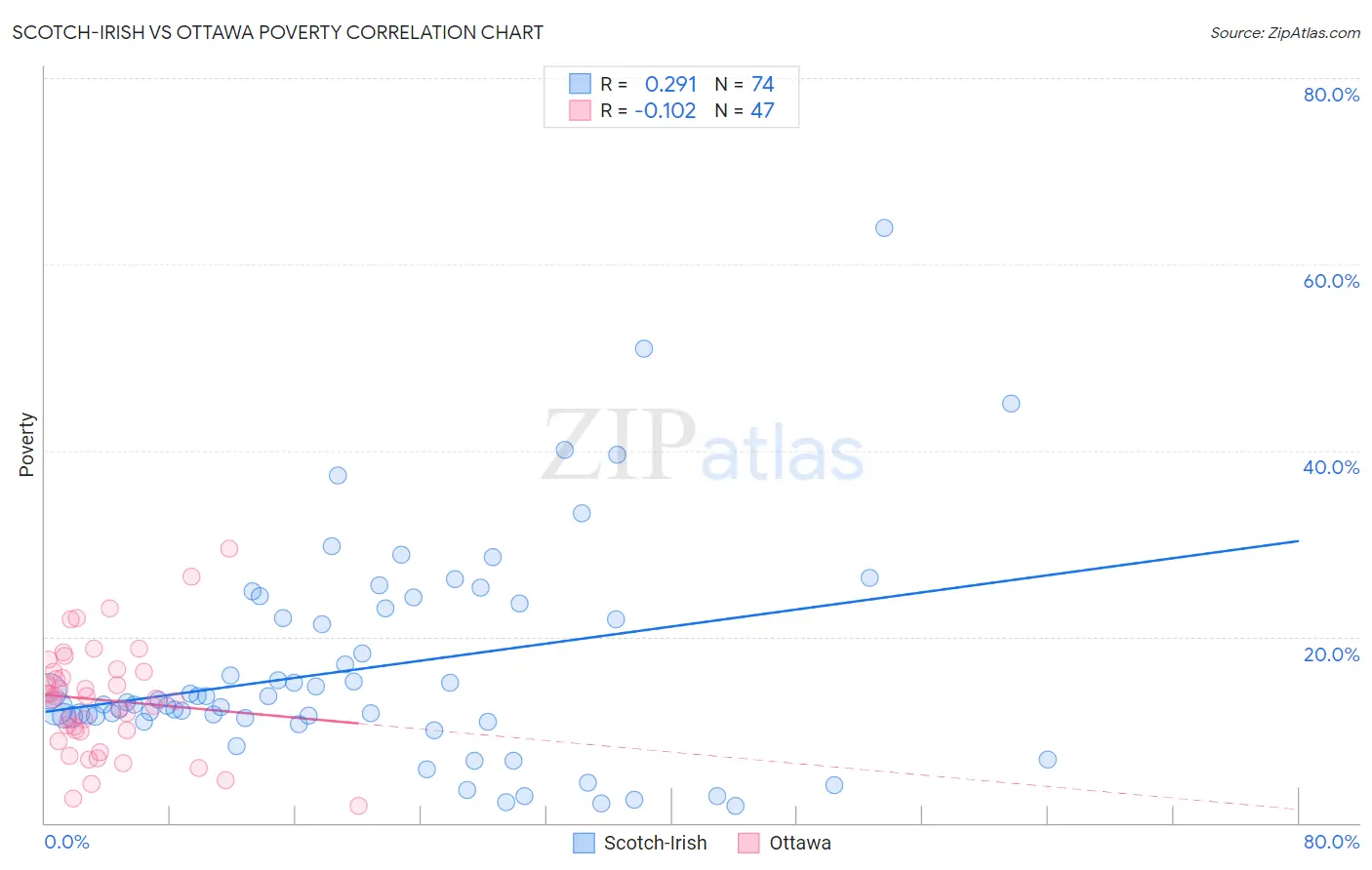 Scotch-Irish vs Ottawa Poverty