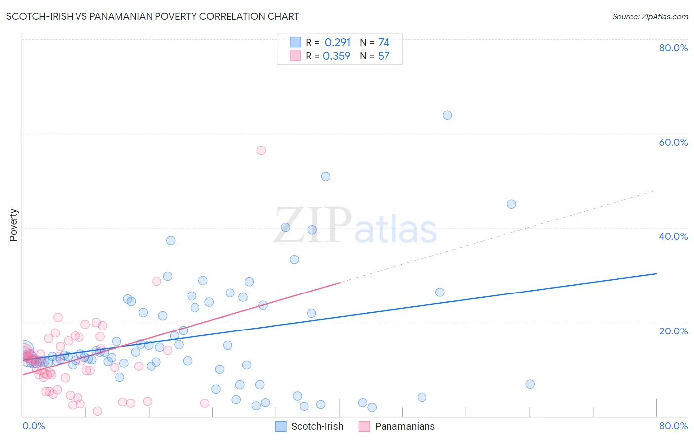 Scotch-Irish vs Panamanian Poverty