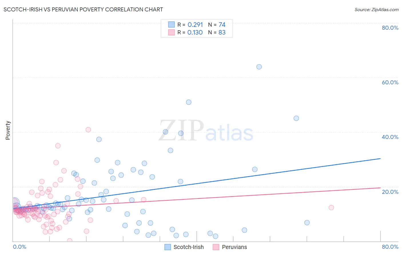 Scotch-Irish vs Peruvian Poverty