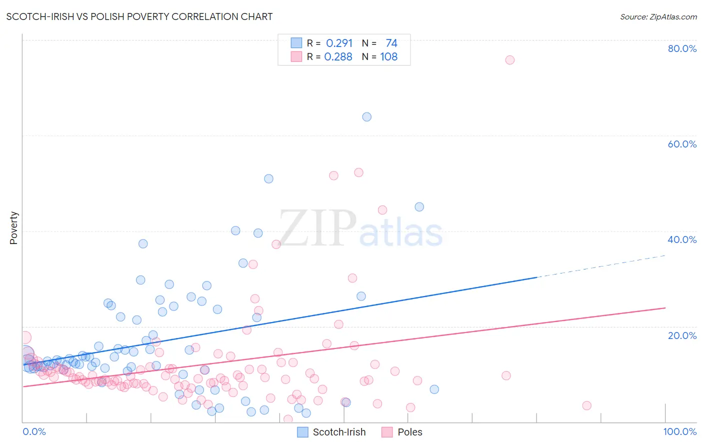 Scotch-Irish vs Polish Poverty
