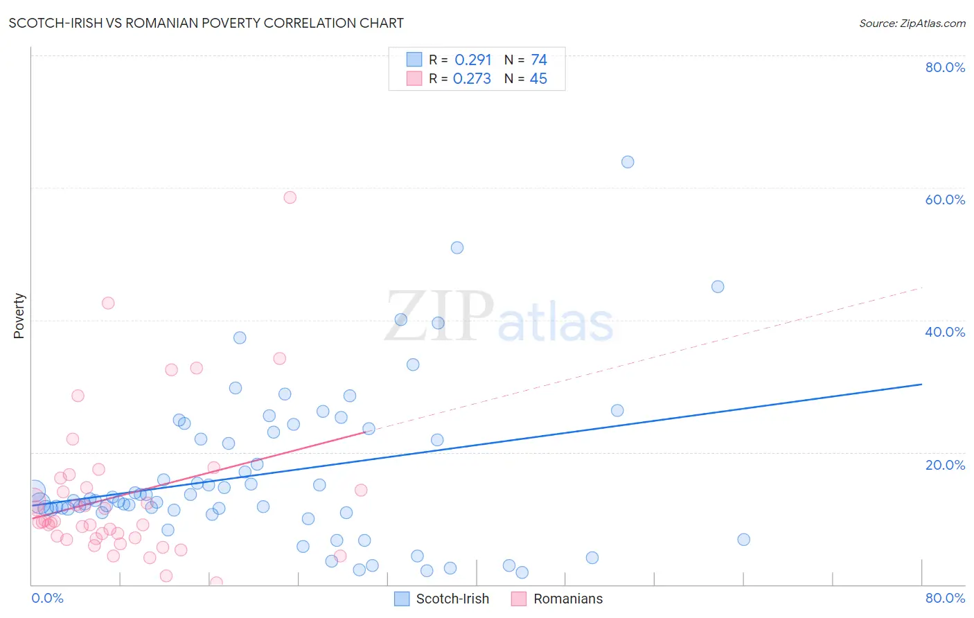 Scotch-Irish vs Romanian Poverty