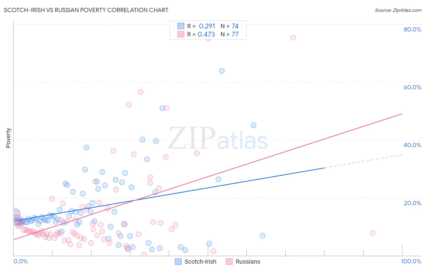 Scotch-Irish vs Russian Poverty