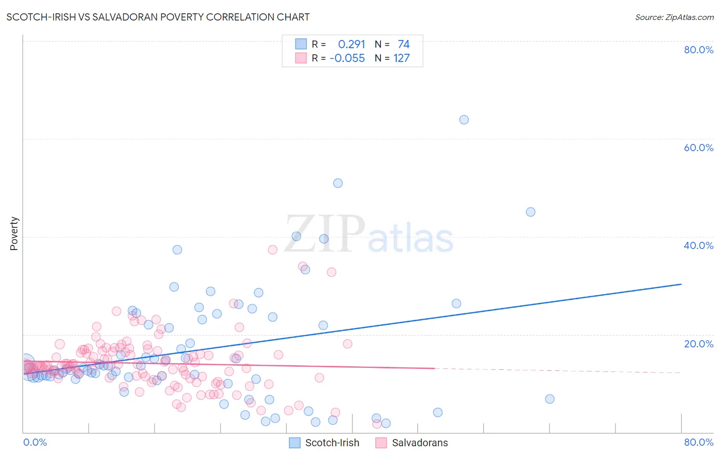 Scotch-Irish vs Salvadoran Poverty