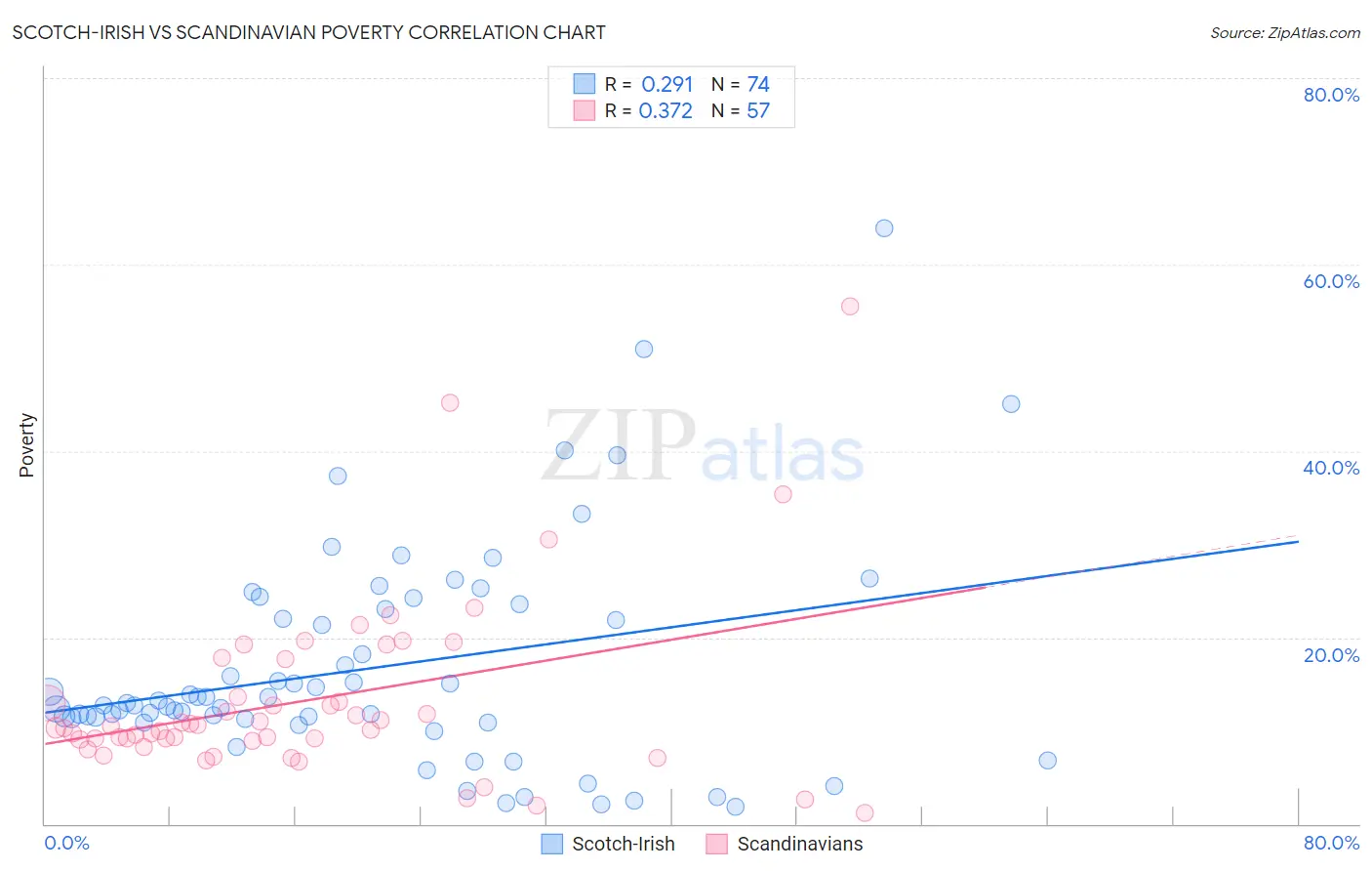 Scotch-Irish vs Scandinavian Poverty
