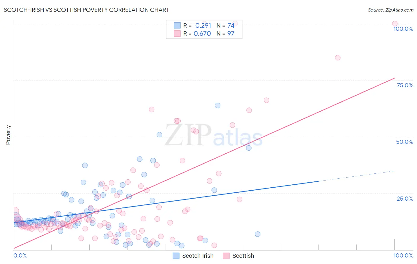 Scotch-Irish vs Scottish Poverty