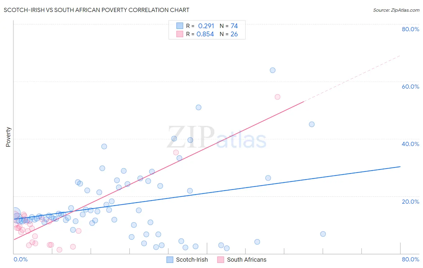 Scotch-Irish vs South African Poverty