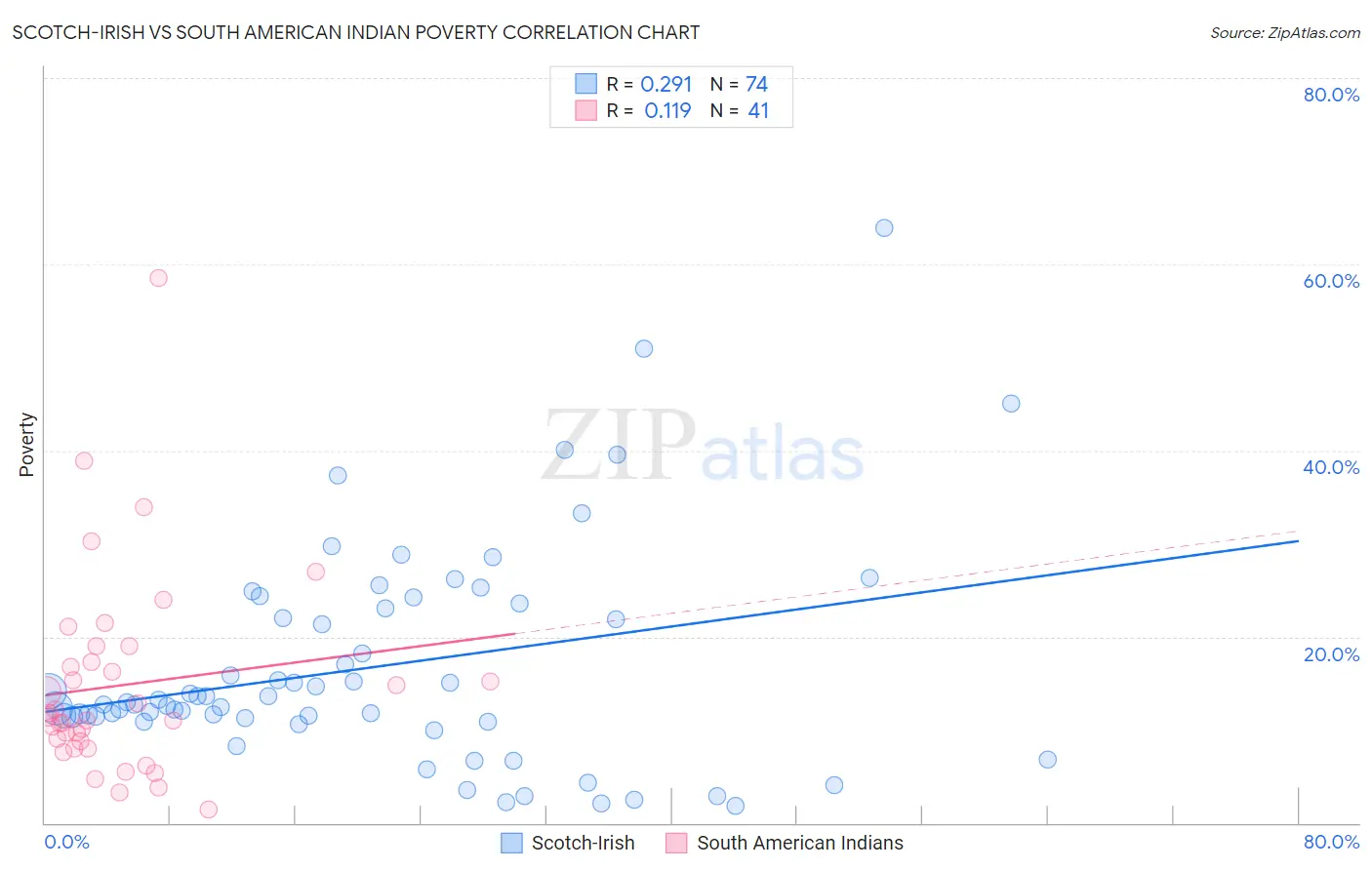 Scotch-Irish vs South American Indian Poverty