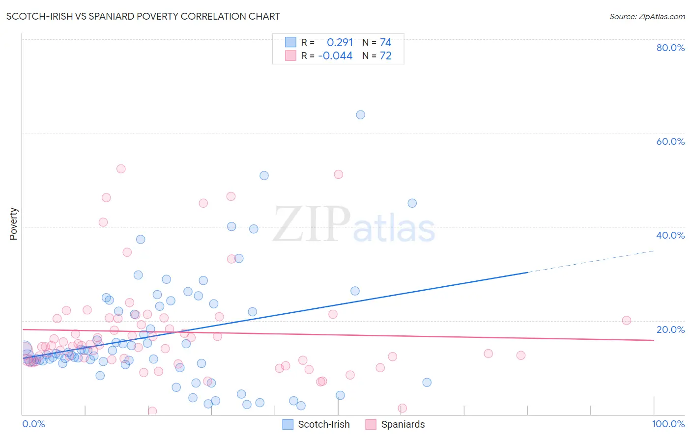 Scotch-Irish vs Spaniard Poverty