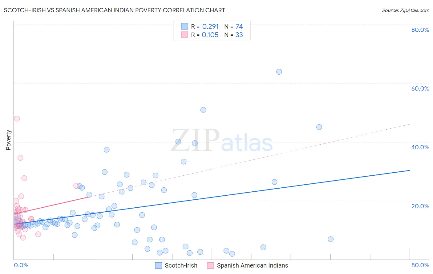 Scotch-Irish vs Spanish American Indian Poverty
