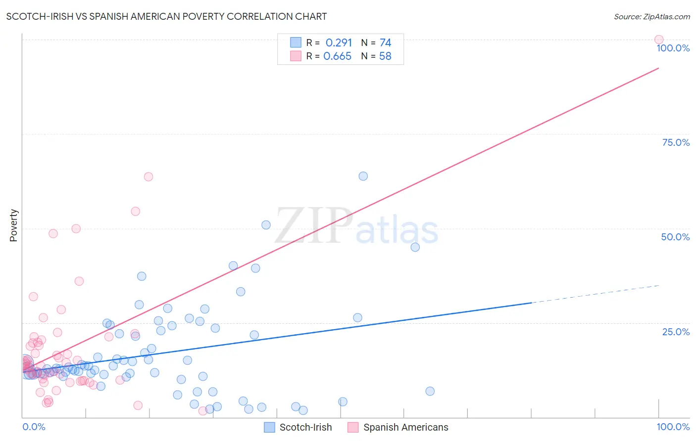 Scotch-Irish vs Spanish American Poverty