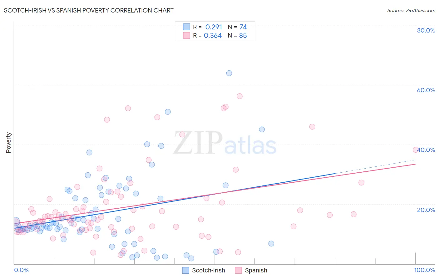 Scotch-Irish vs Spanish Poverty