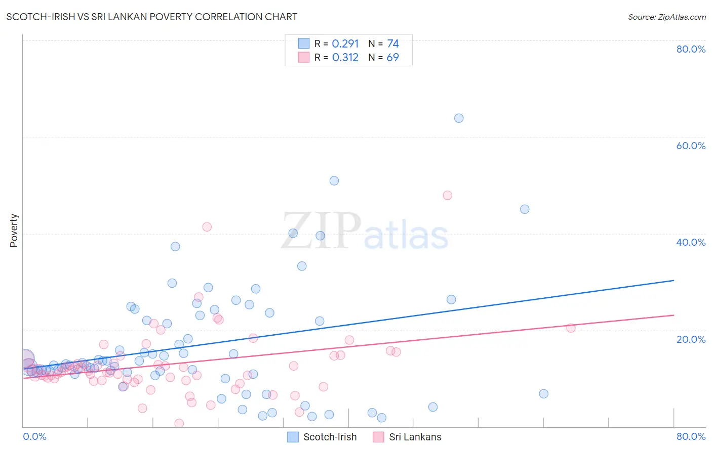 Scotch-Irish vs Sri Lankan Poverty