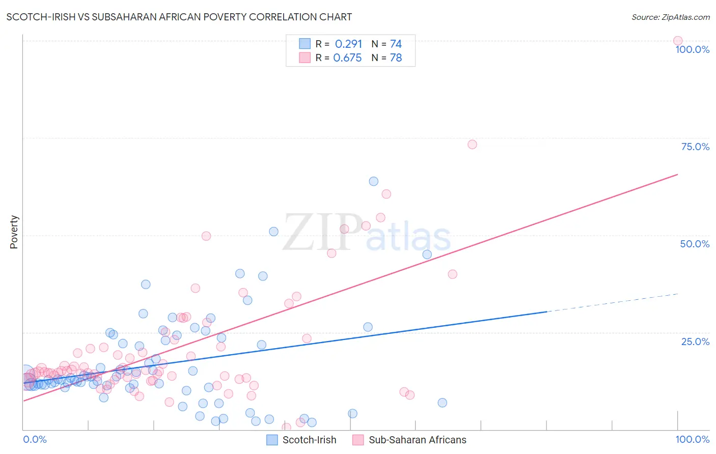 Scotch-Irish vs Subsaharan African Poverty