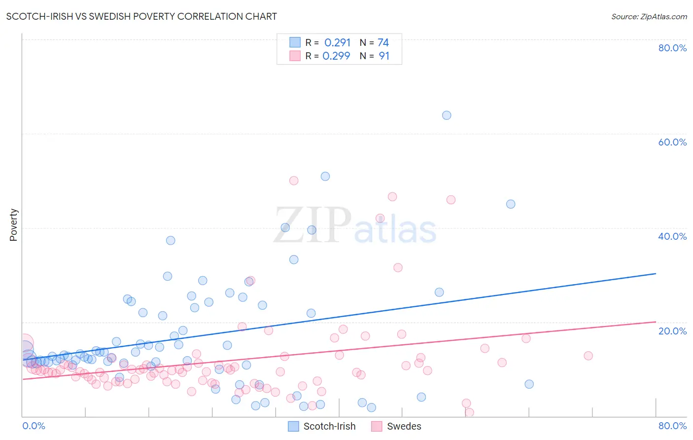 Scotch-Irish vs Swedish Poverty