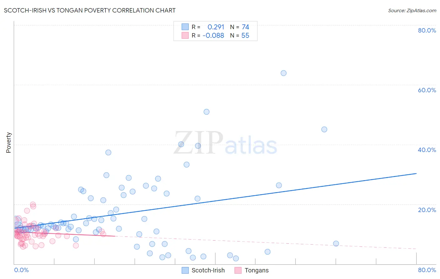 Scotch-Irish vs Tongan Poverty