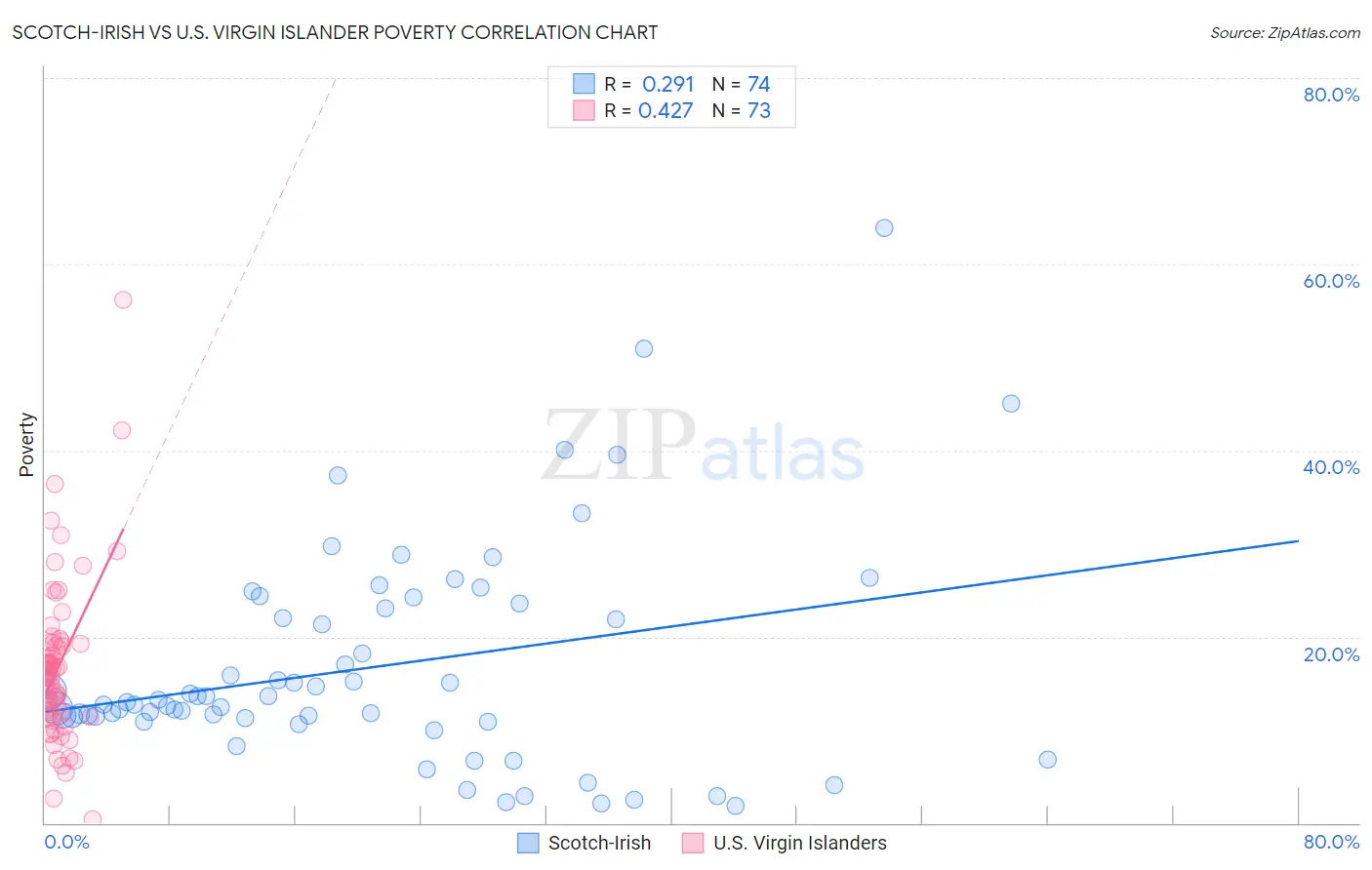 Scotch-Irish vs U.S. Virgin Islander Poverty