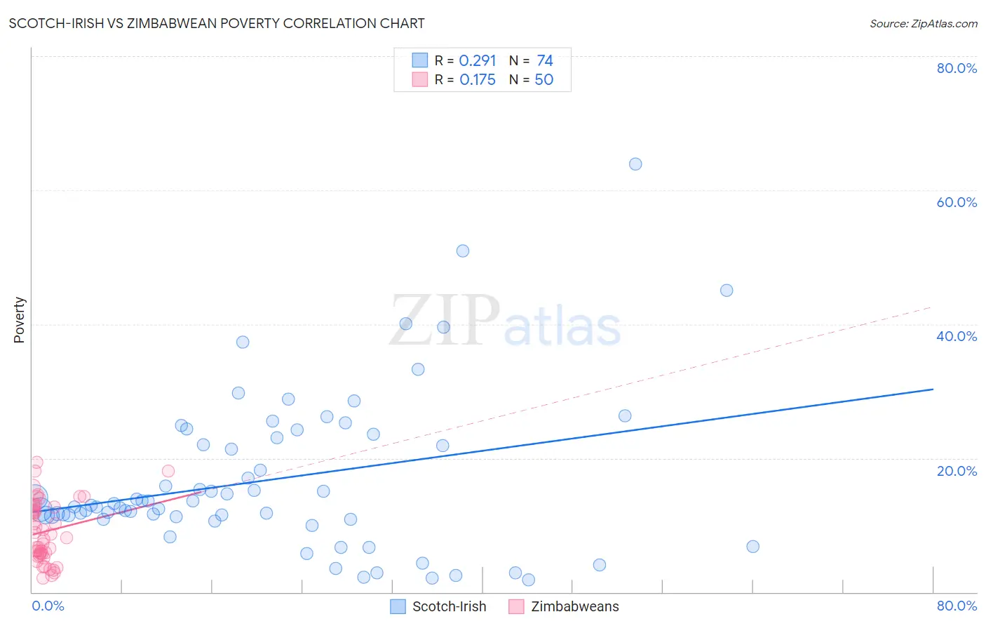 Scotch-Irish vs Zimbabwean Poverty