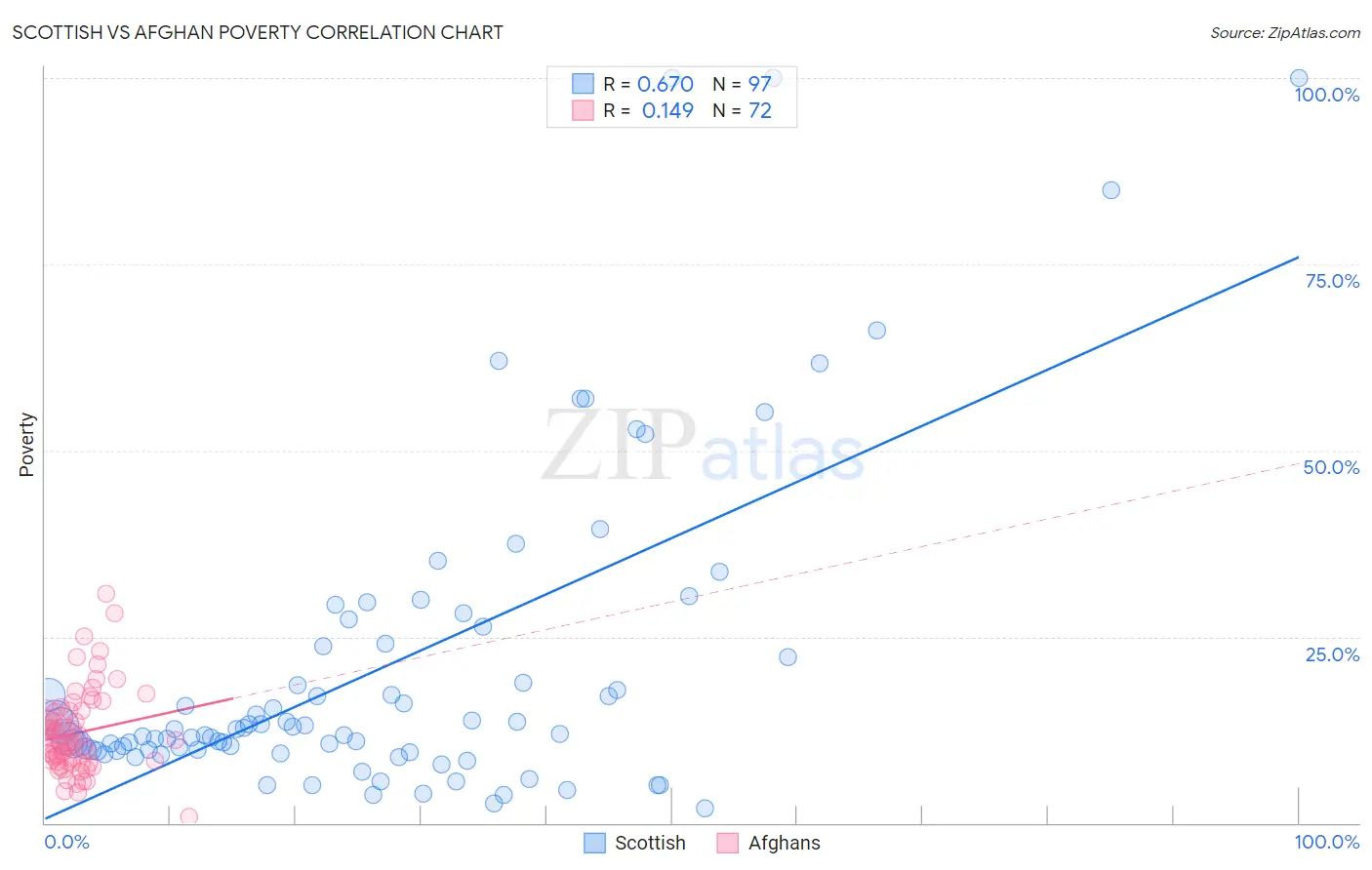 Scottish vs Afghan Poverty