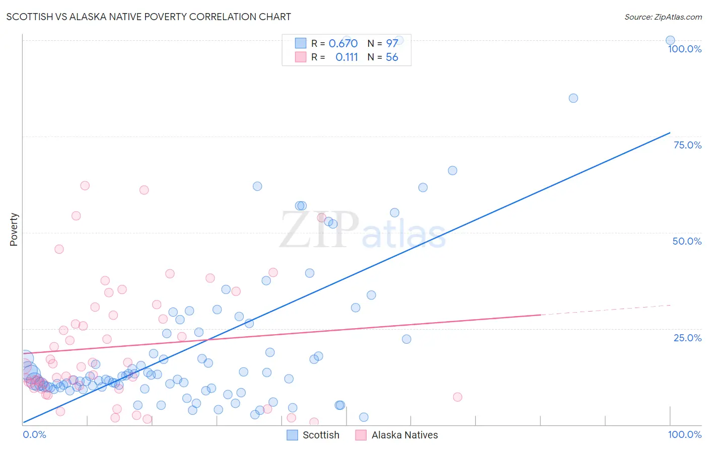 Scottish vs Alaska Native Poverty