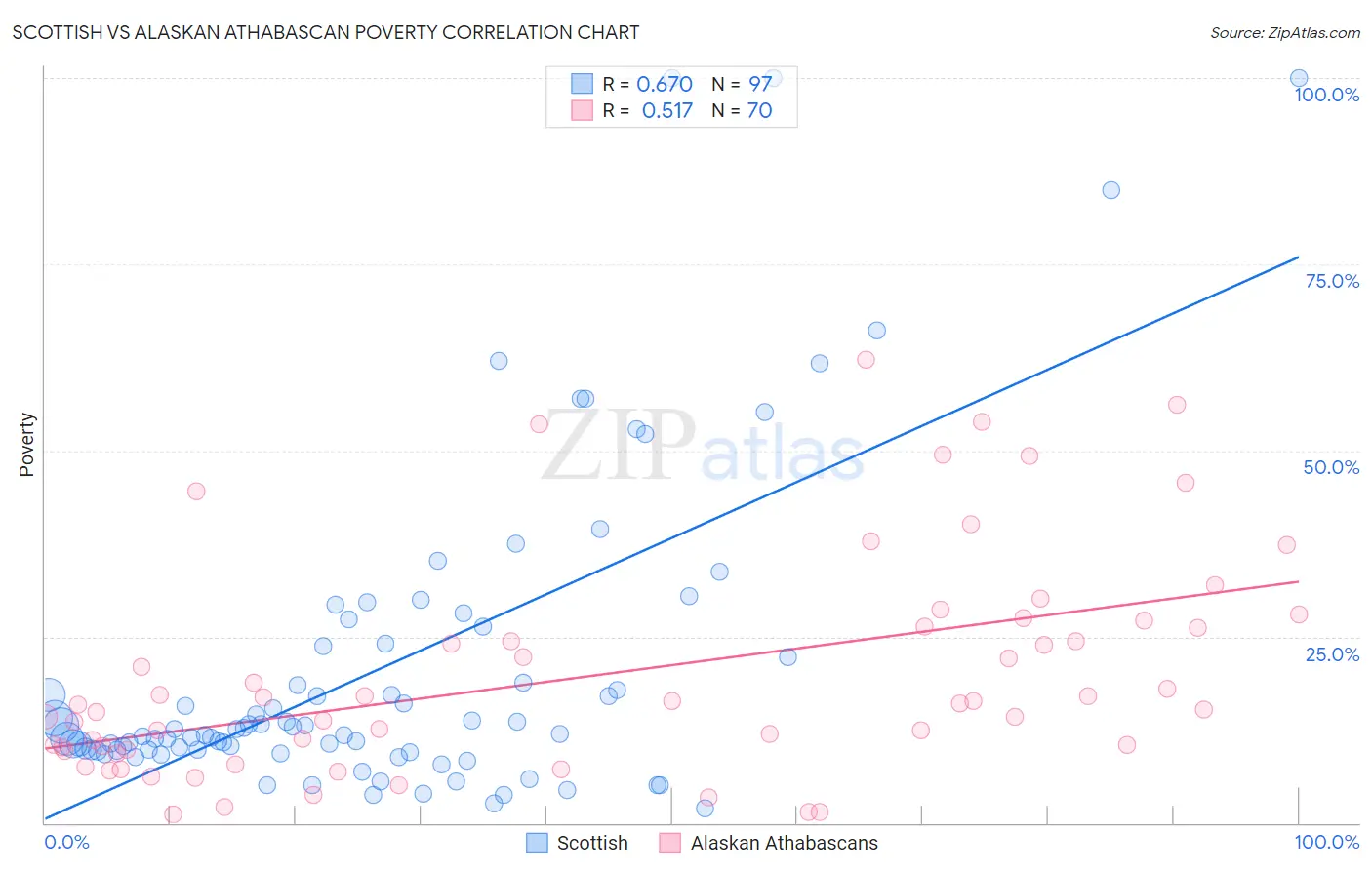 Scottish vs Alaskan Athabascan Poverty