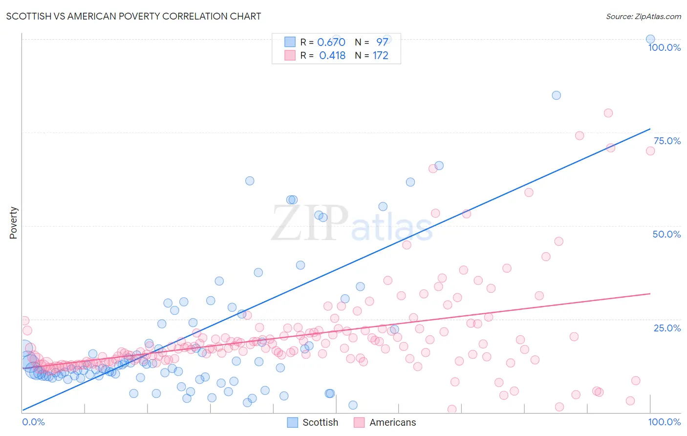 Scottish vs American Poverty