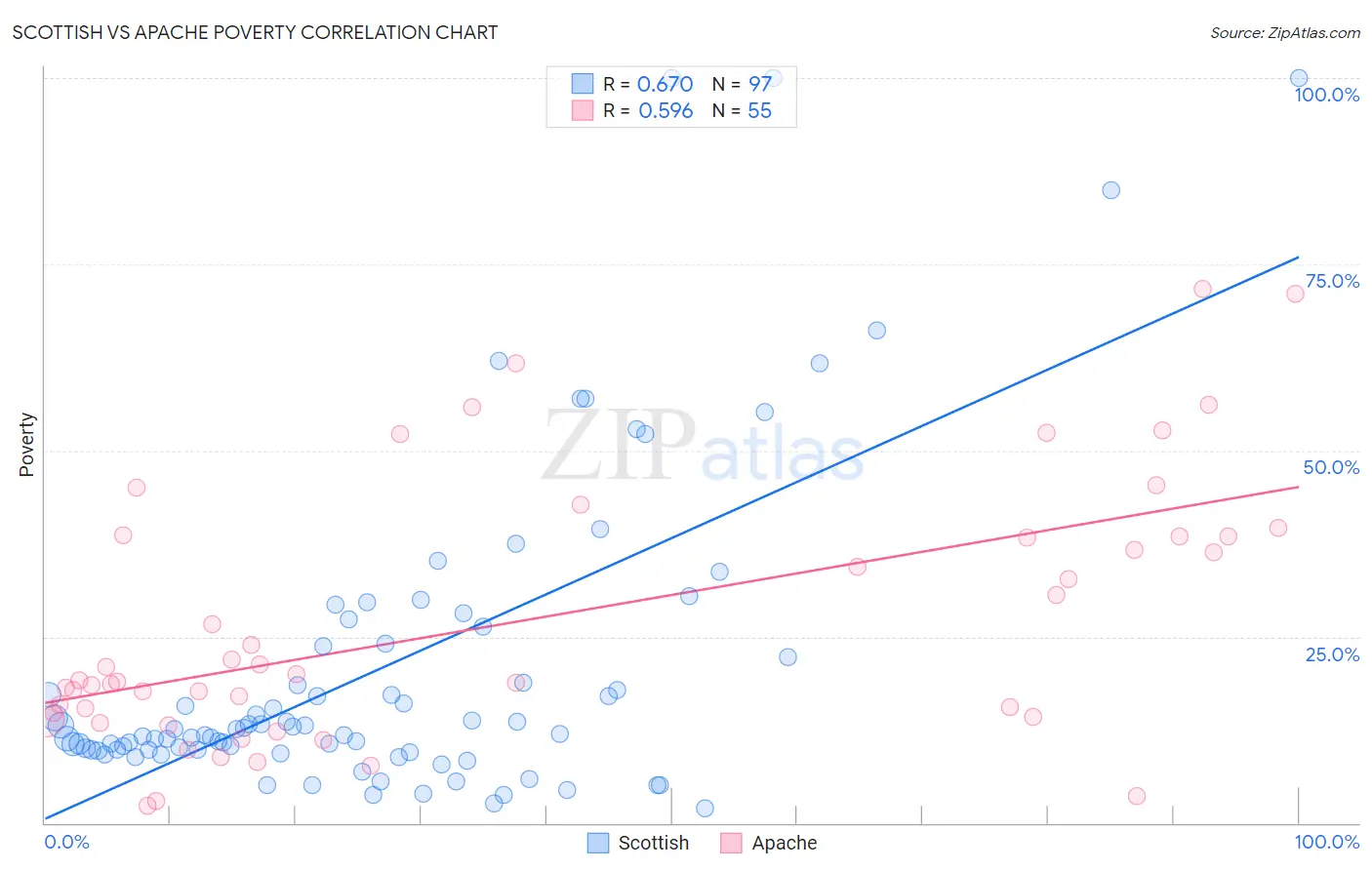 Scottish vs Apache Poverty