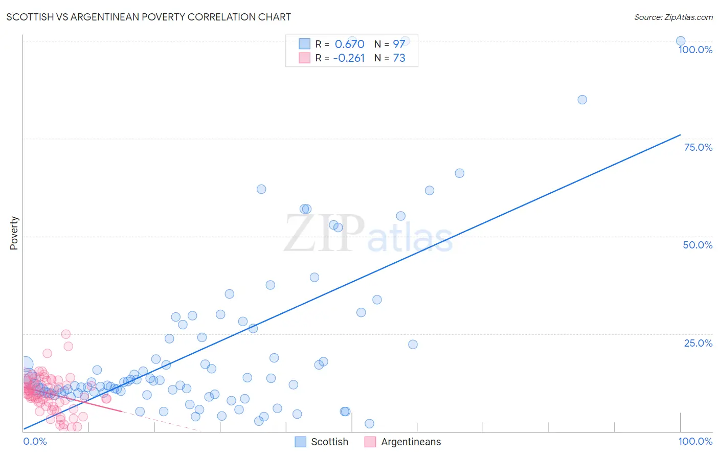 Scottish vs Argentinean Poverty