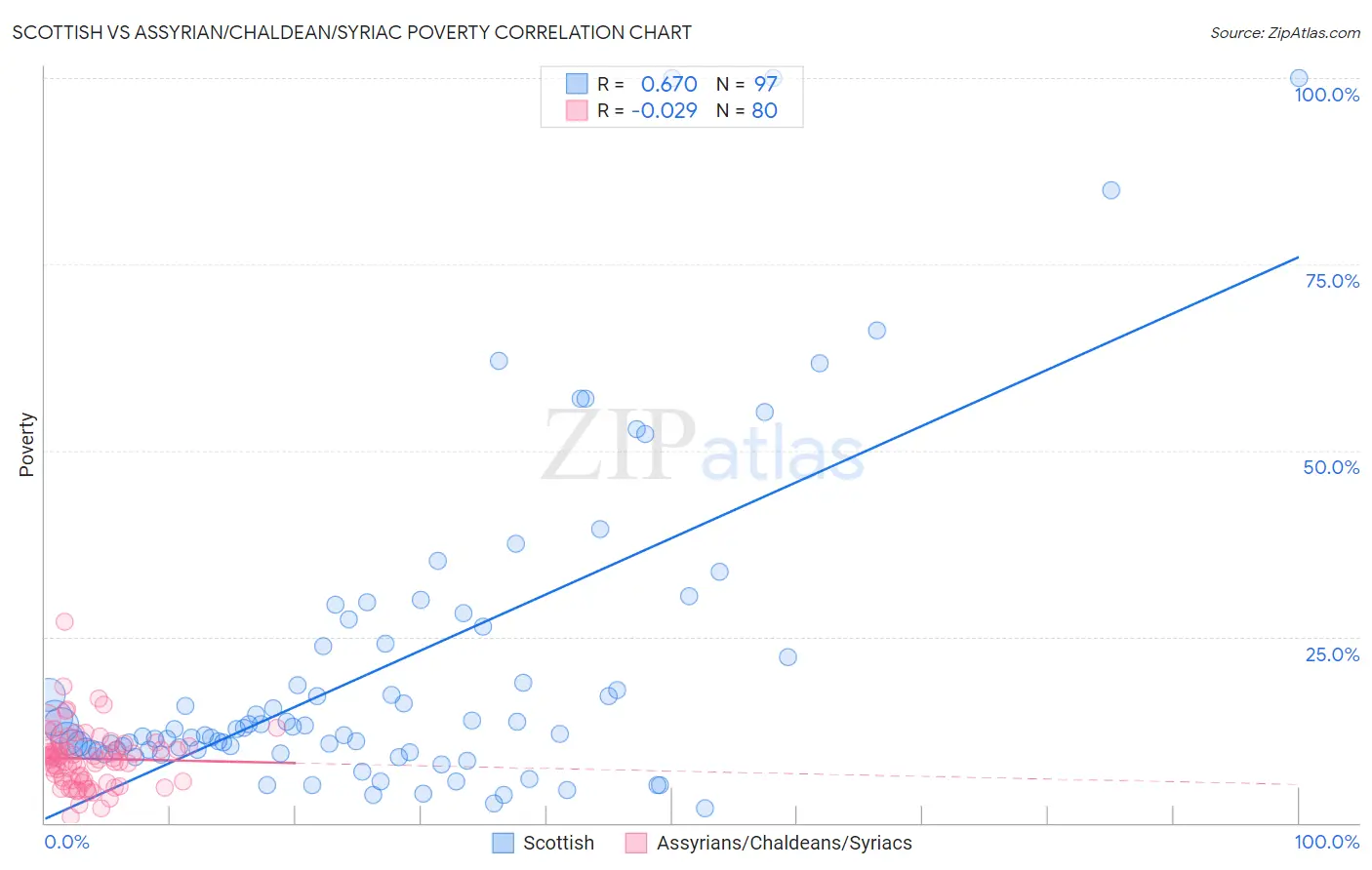 Scottish vs Assyrian/Chaldean/Syriac Poverty