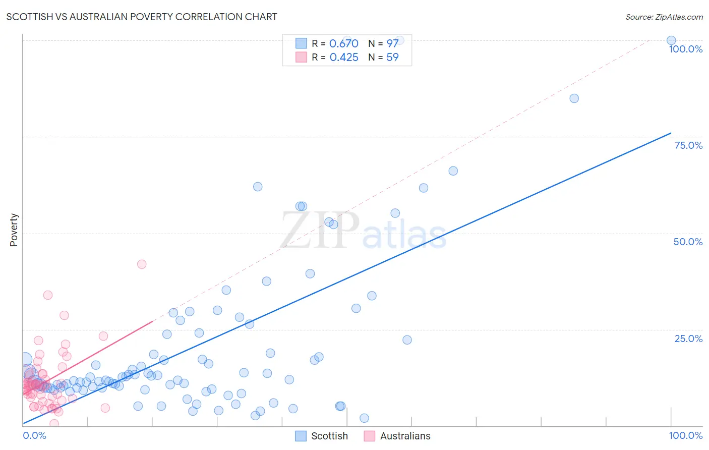 Scottish vs Australian Poverty