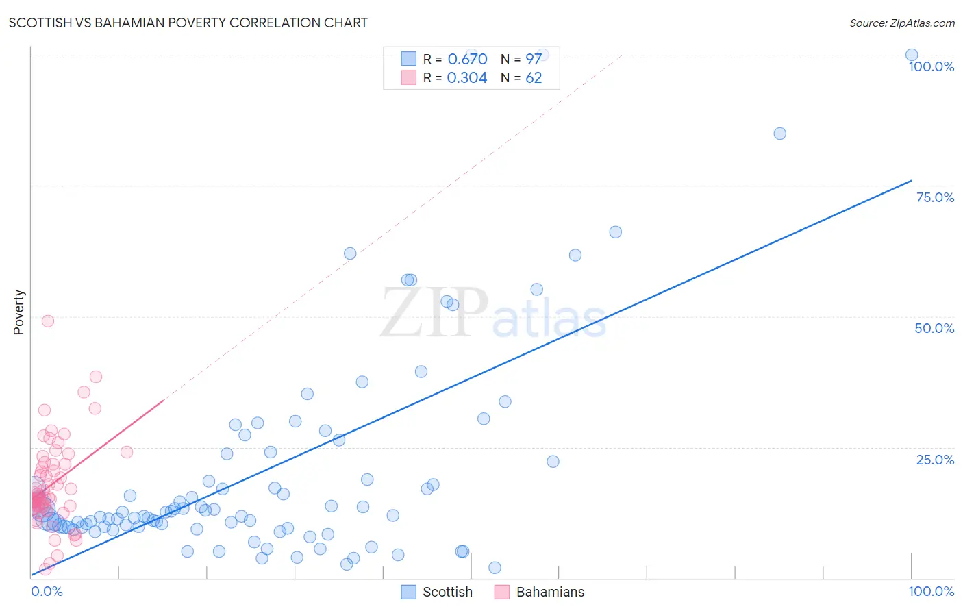 Scottish vs Bahamian Poverty