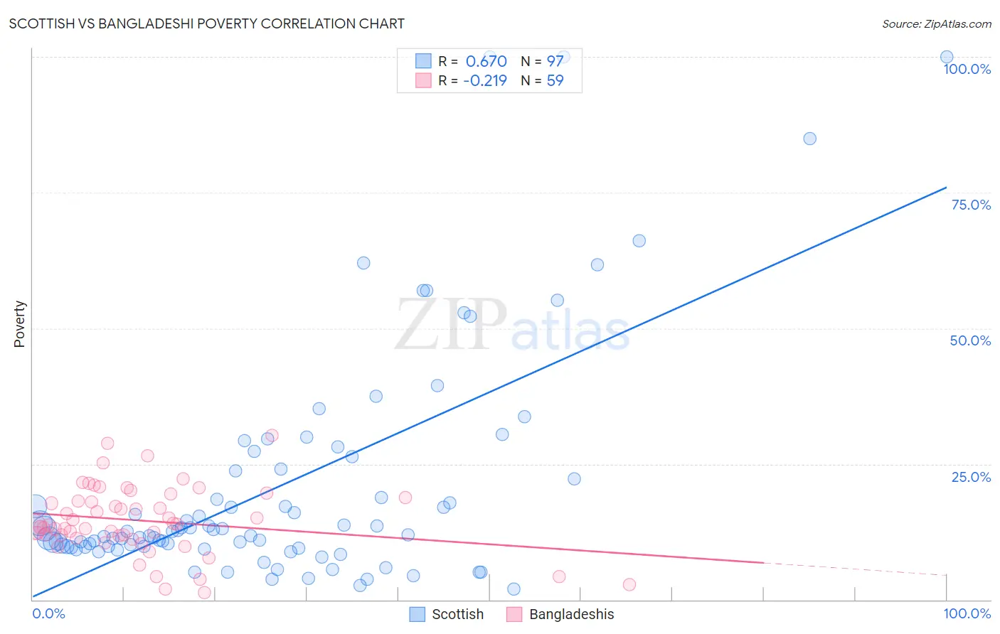 Scottish vs Bangladeshi Poverty